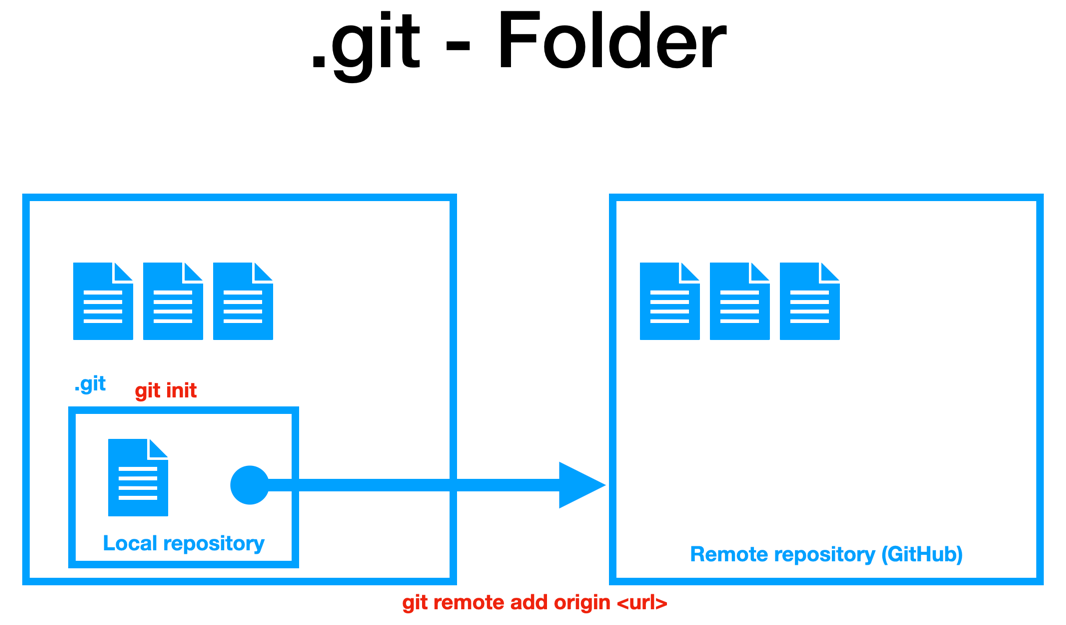 git folder